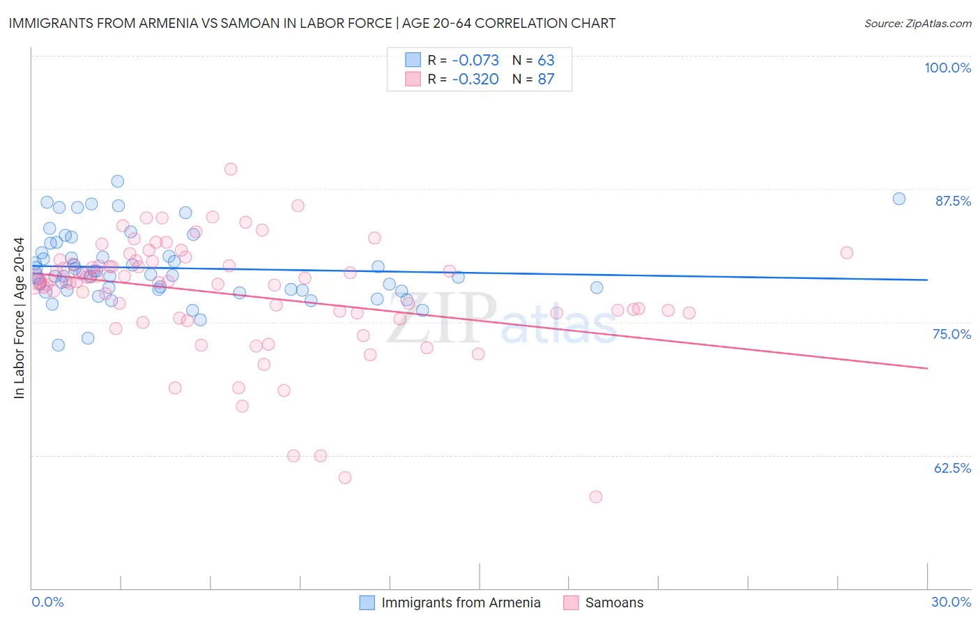 Immigrants from Armenia vs Samoan In Labor Force | Age 20-64