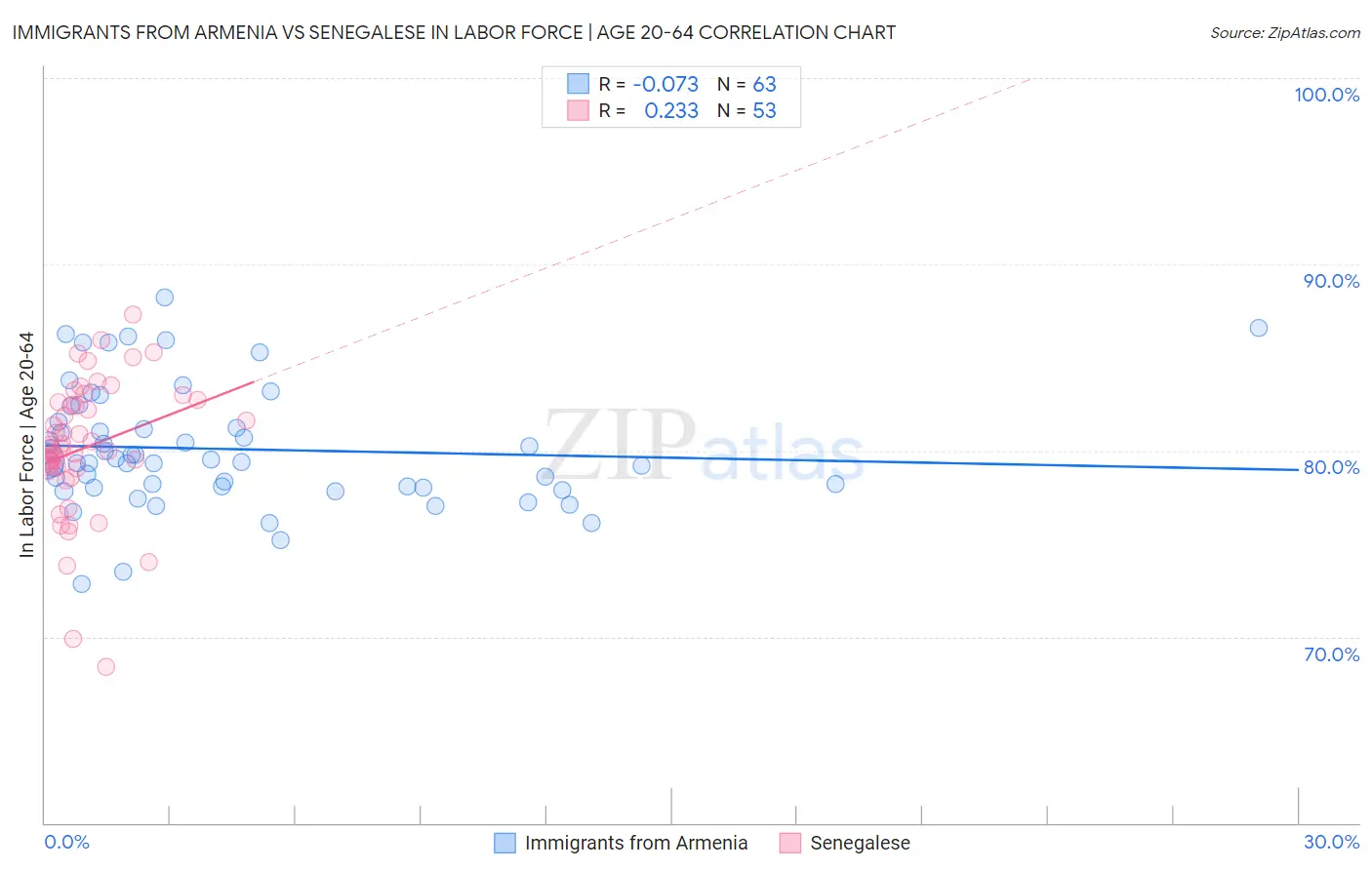 Immigrants from Armenia vs Senegalese In Labor Force | Age 20-64