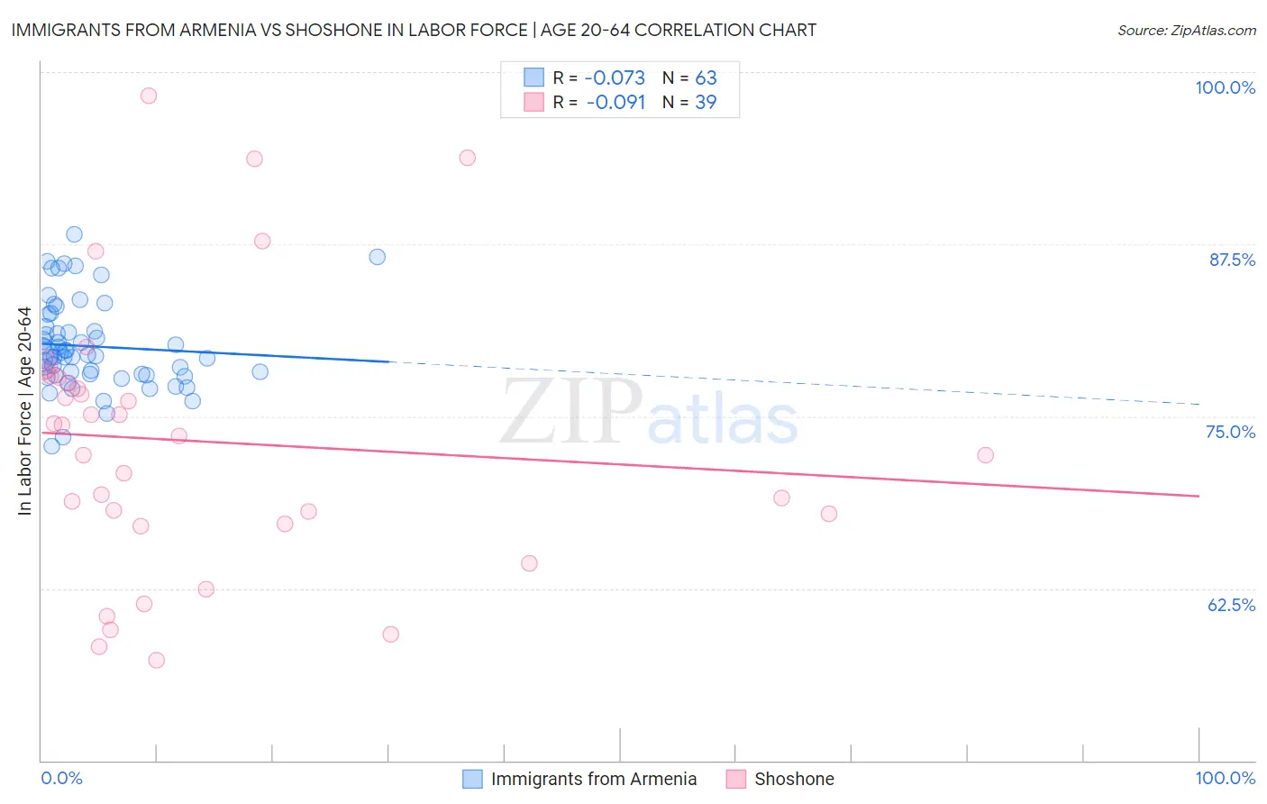 Immigrants from Armenia vs Shoshone In Labor Force | Age 20-64