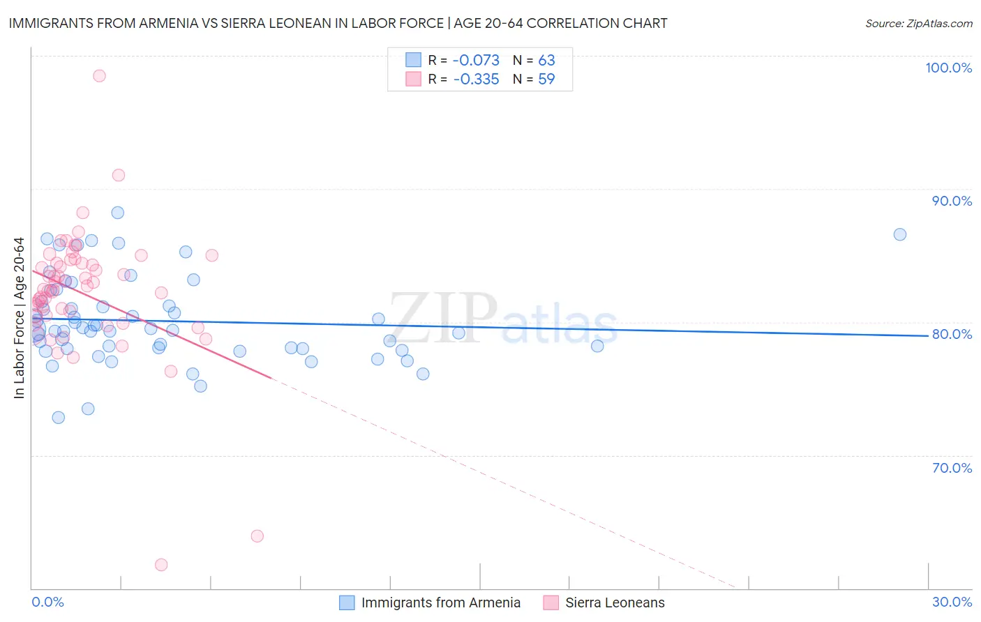Immigrants from Armenia vs Sierra Leonean In Labor Force | Age 20-64