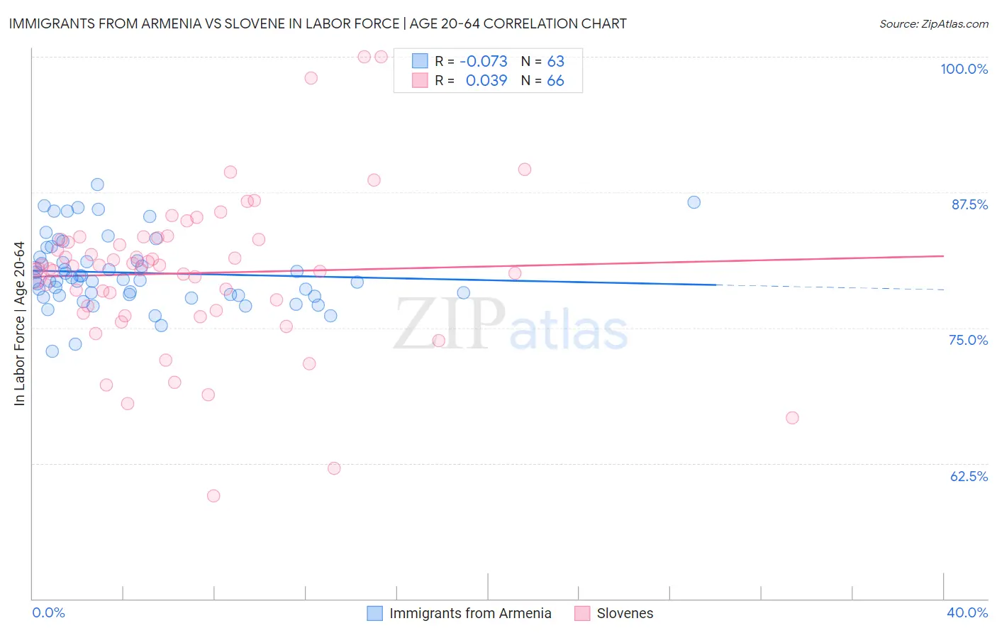 Immigrants from Armenia vs Slovene In Labor Force | Age 20-64