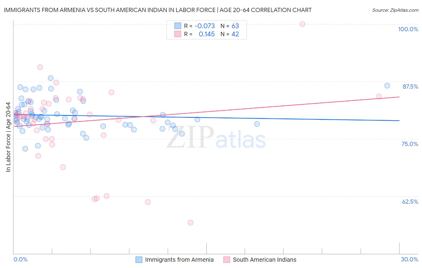 Immigrants from Armenia vs South American Indian In Labor Force | Age 20-64