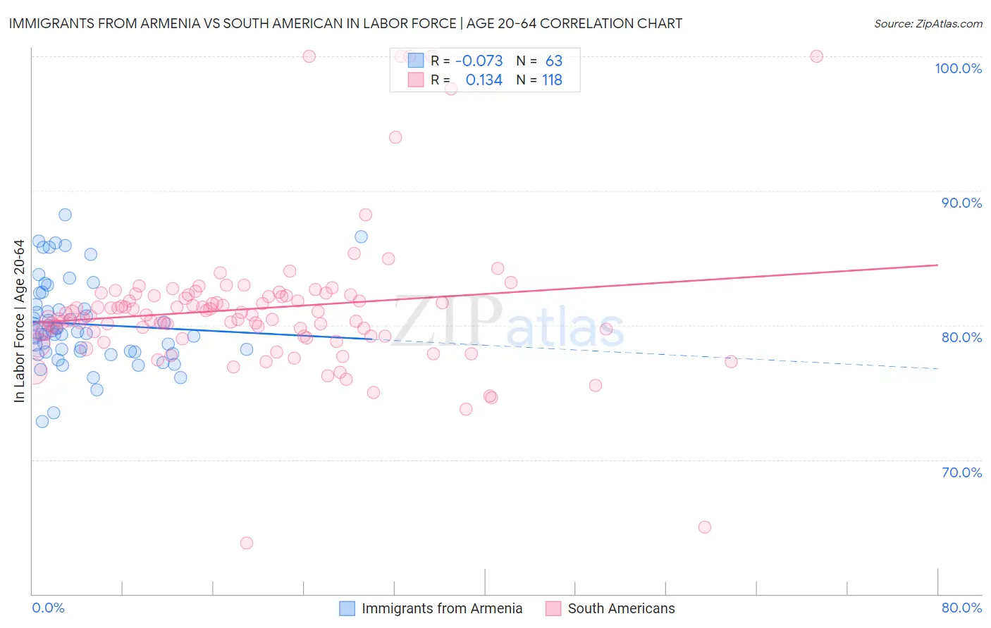 Immigrants from Armenia vs South American In Labor Force | Age 20-64