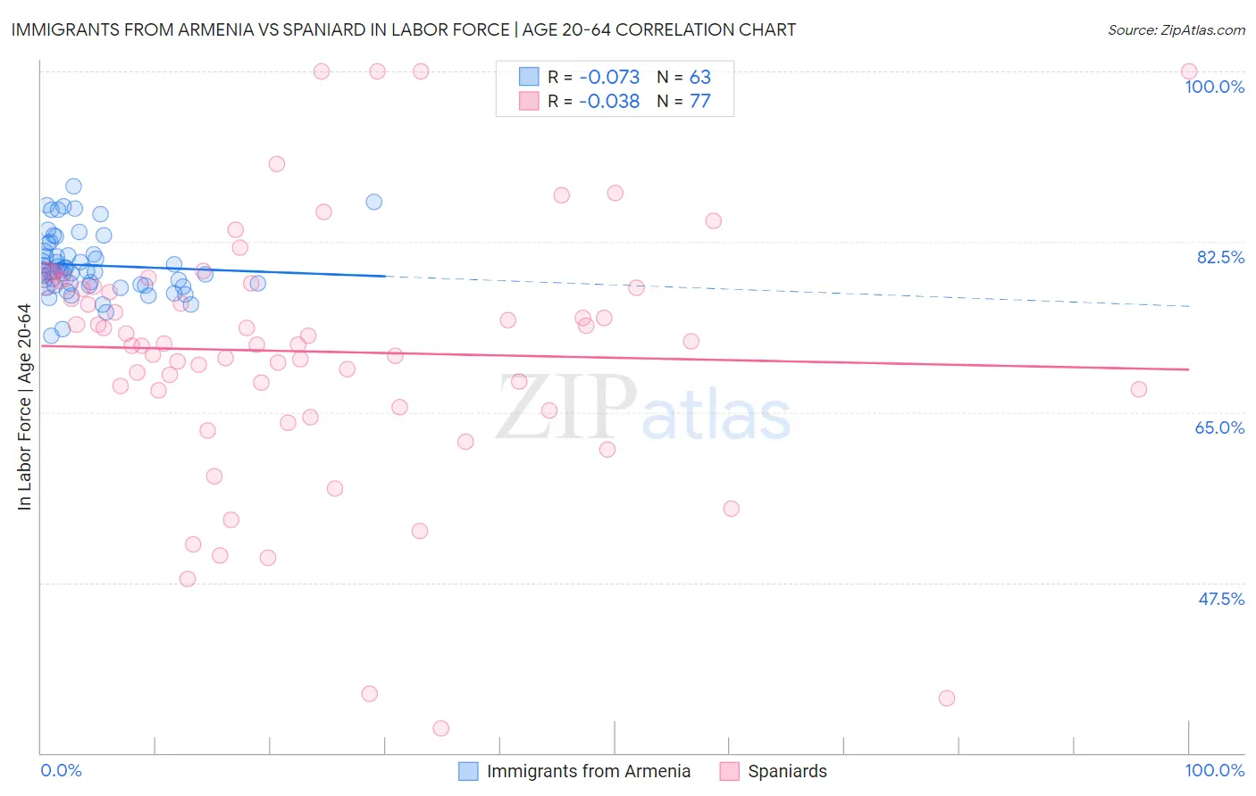 Immigrants from Armenia vs Spaniard In Labor Force | Age 20-64