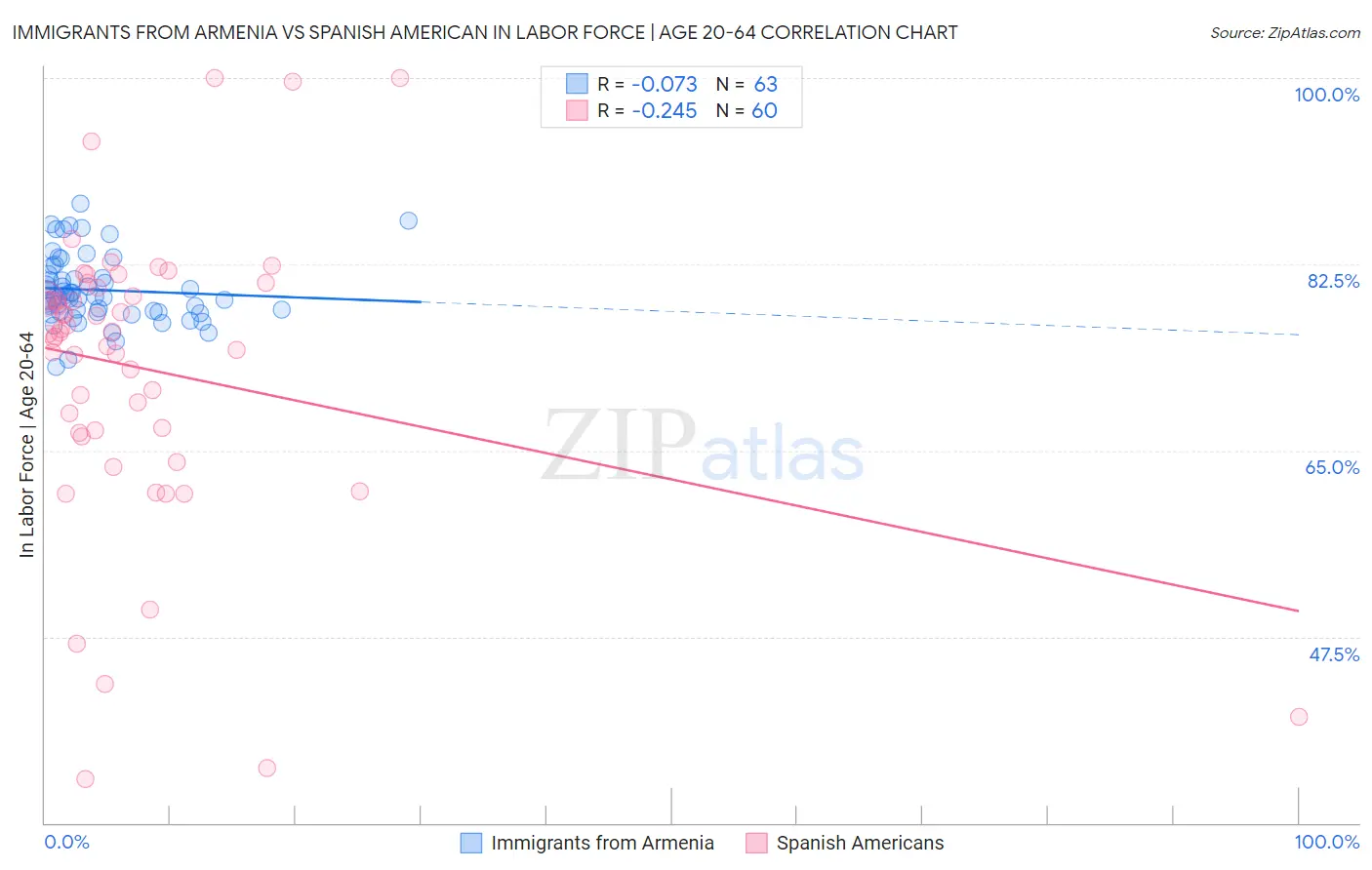 Immigrants from Armenia vs Spanish American In Labor Force | Age 20-64