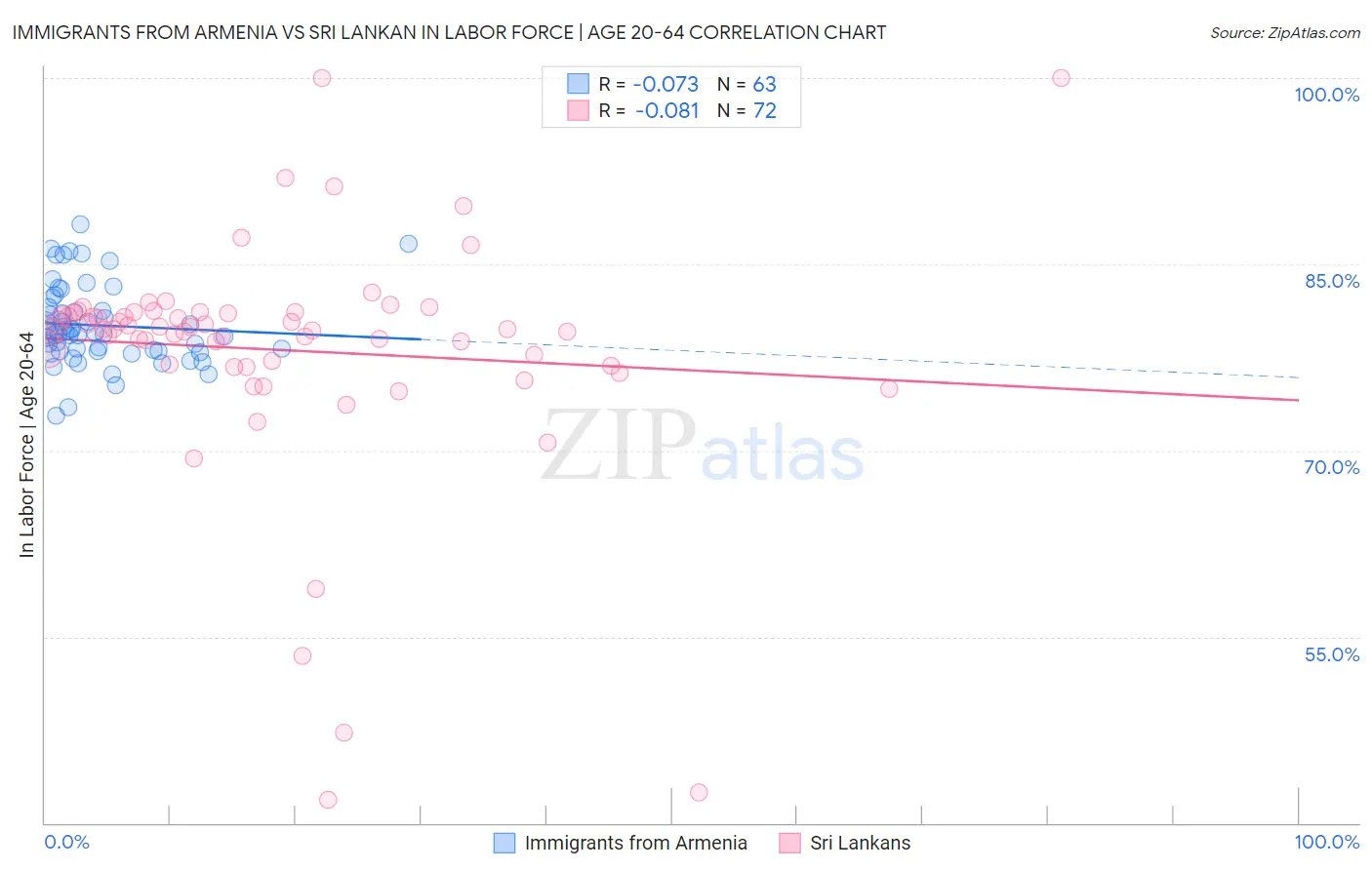 Immigrants from Armenia vs Sri Lankan In Labor Force | Age 20-64