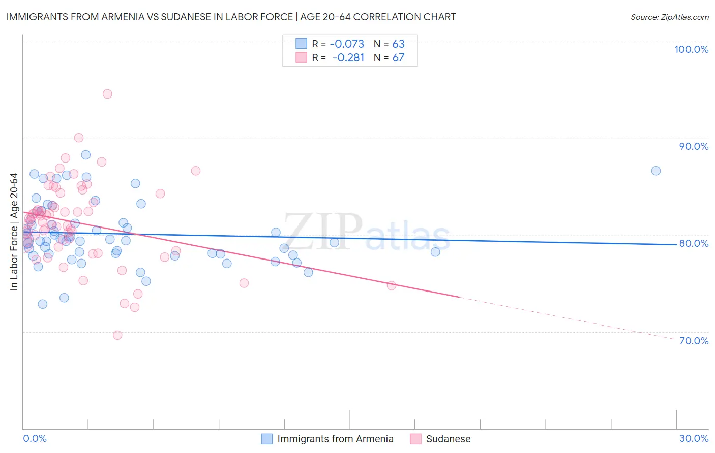 Immigrants from Armenia vs Sudanese In Labor Force | Age 20-64