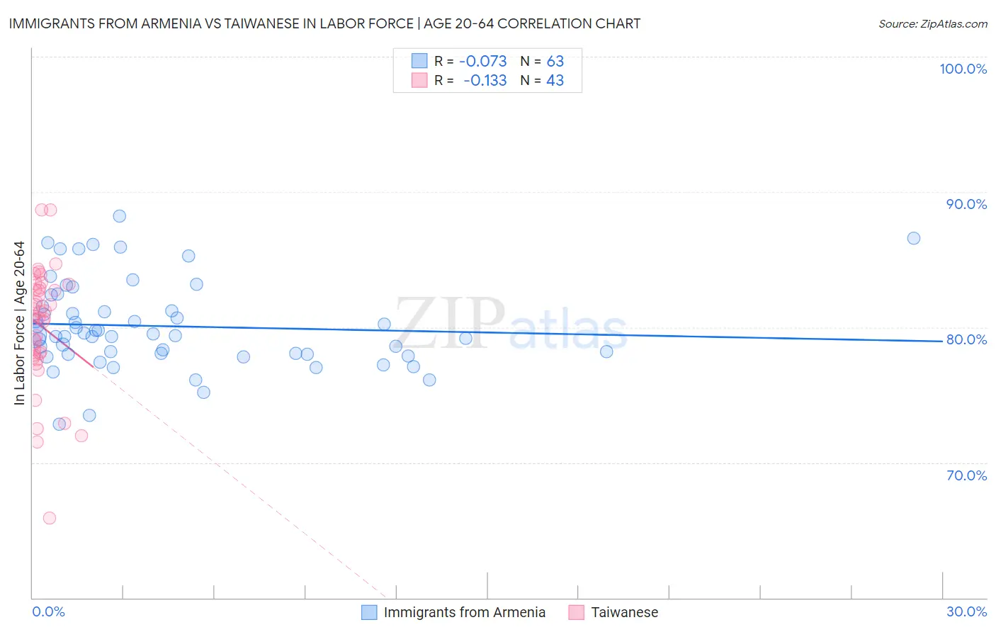 Immigrants from Armenia vs Taiwanese In Labor Force | Age 20-64