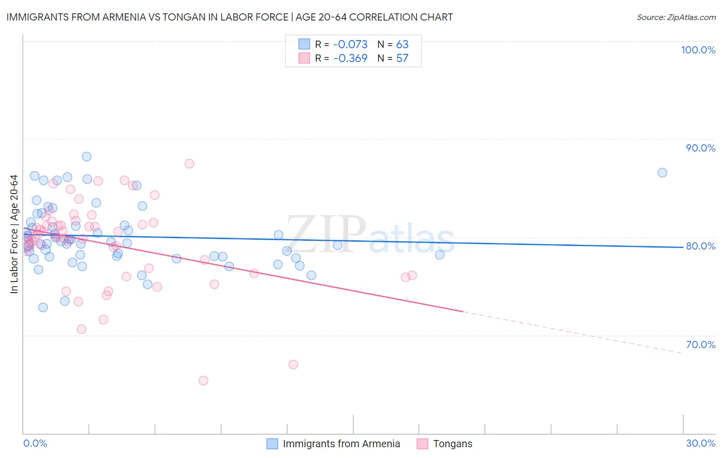 Immigrants from Armenia vs Tongan In Labor Force | Age 20-64