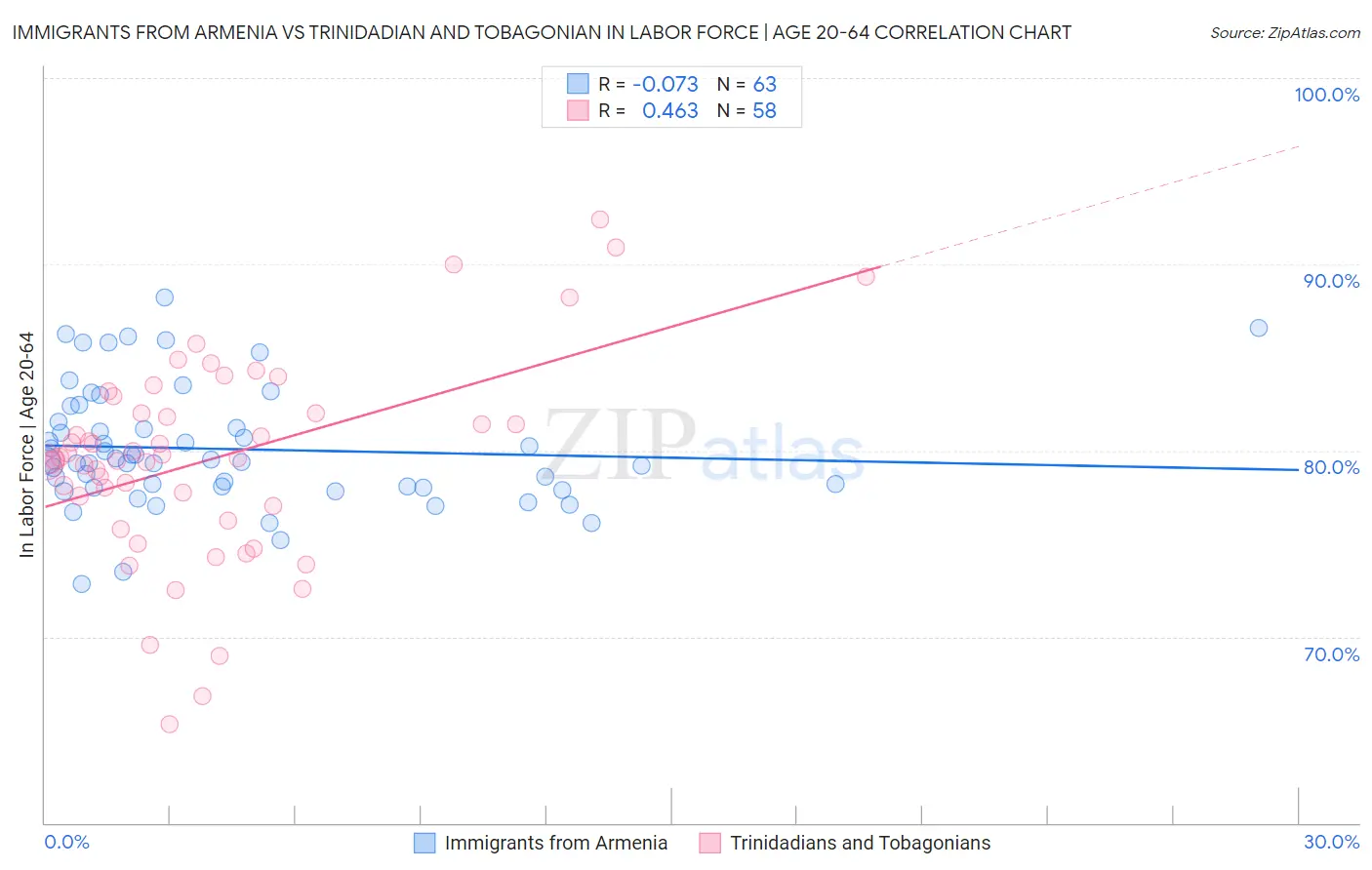 Immigrants from Armenia vs Trinidadian and Tobagonian In Labor Force | Age 20-64