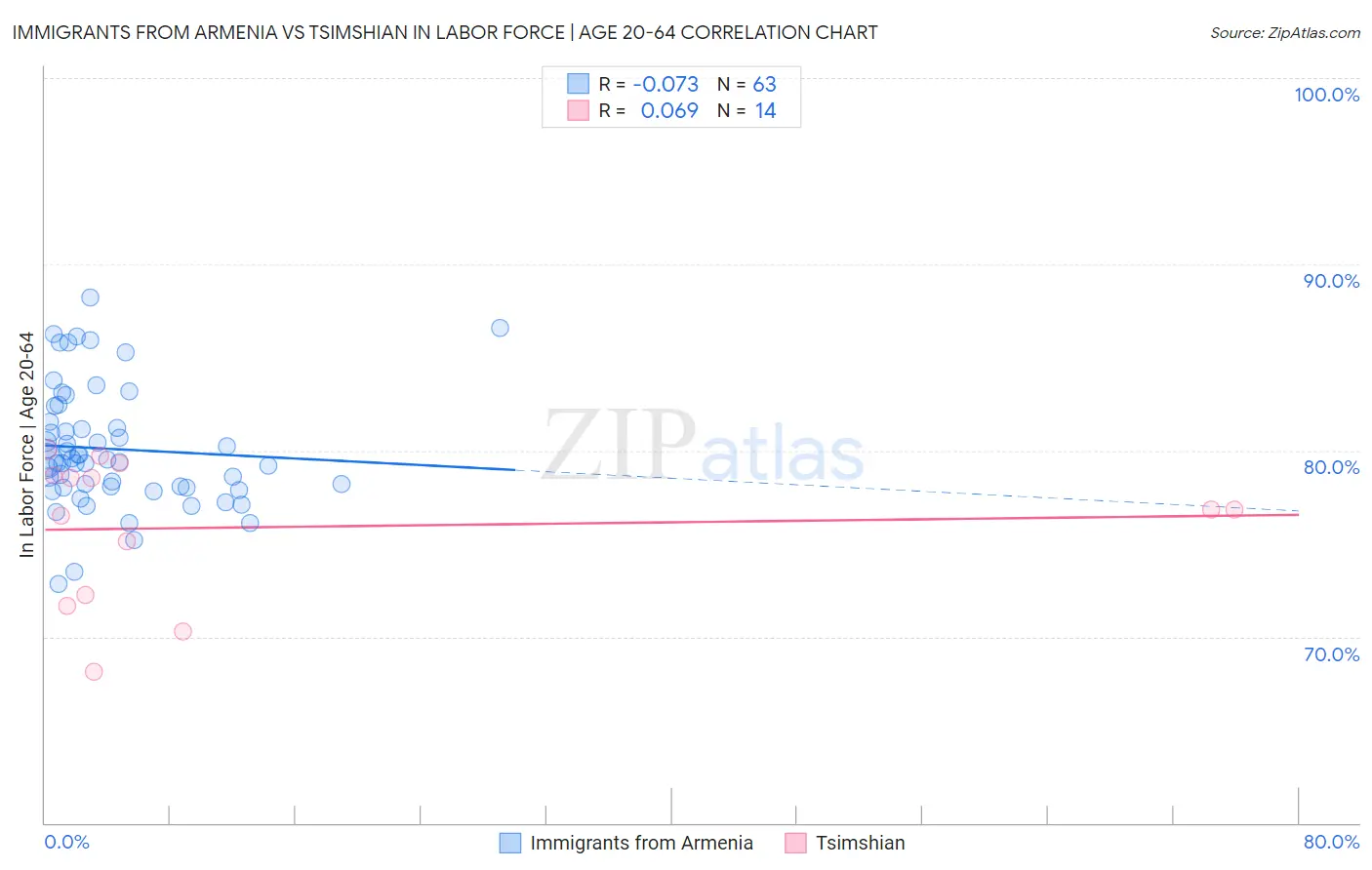 Immigrants from Armenia vs Tsimshian In Labor Force | Age 20-64