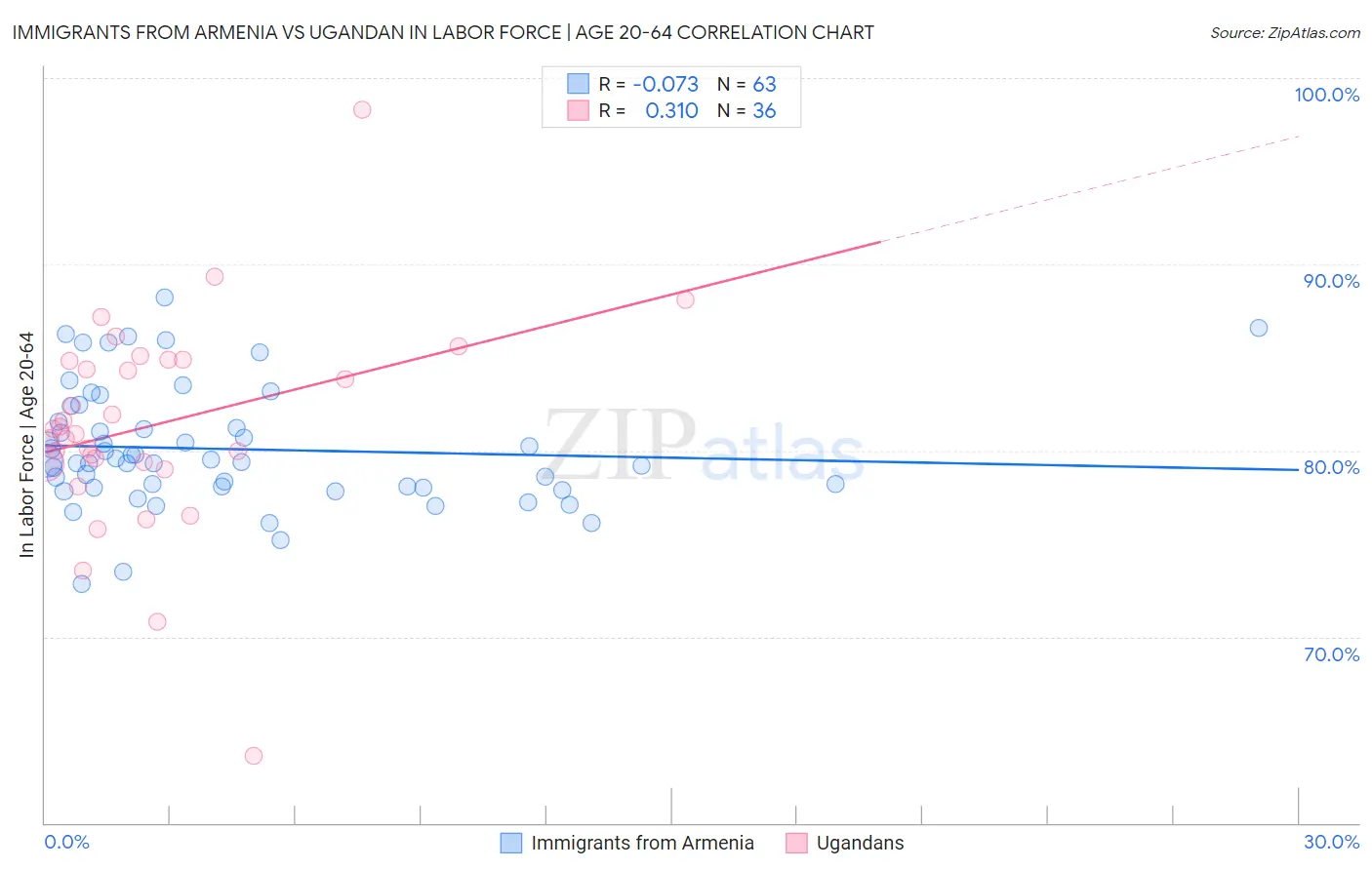 Immigrants from Armenia vs Ugandan In Labor Force | Age 20-64