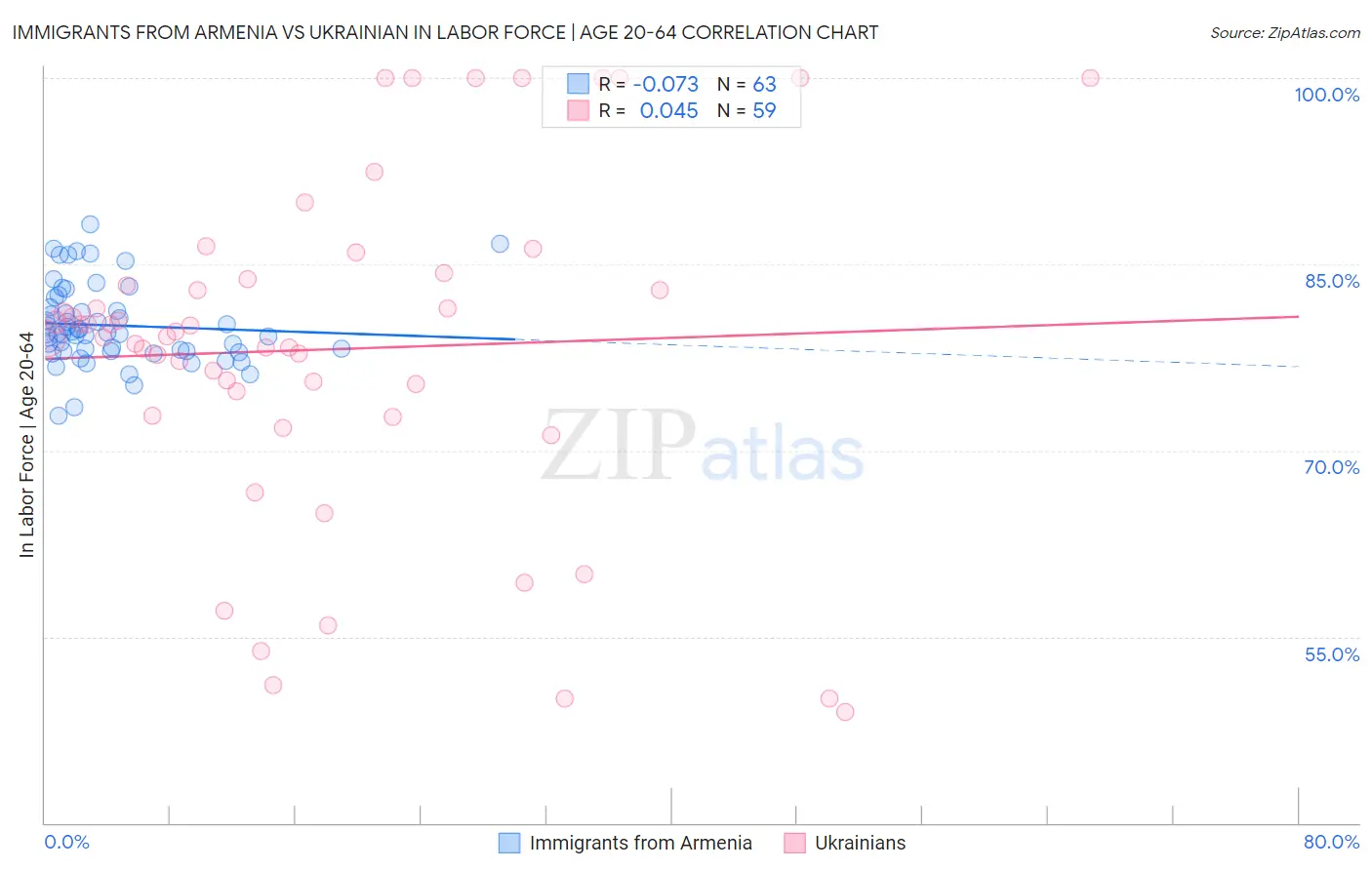 Immigrants from Armenia vs Ukrainian In Labor Force | Age 20-64