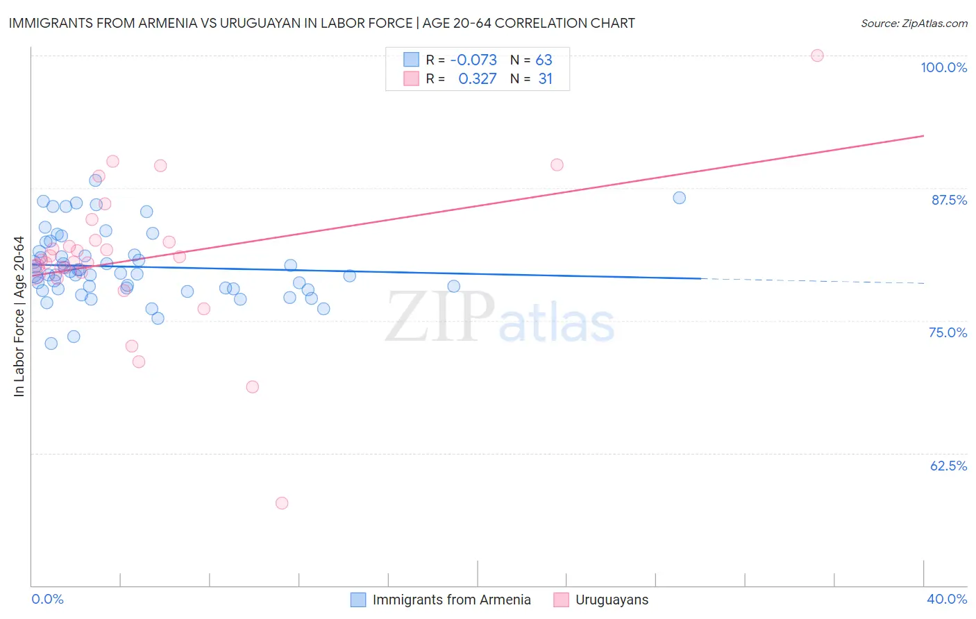 Immigrants from Armenia vs Uruguayan In Labor Force | Age 20-64
