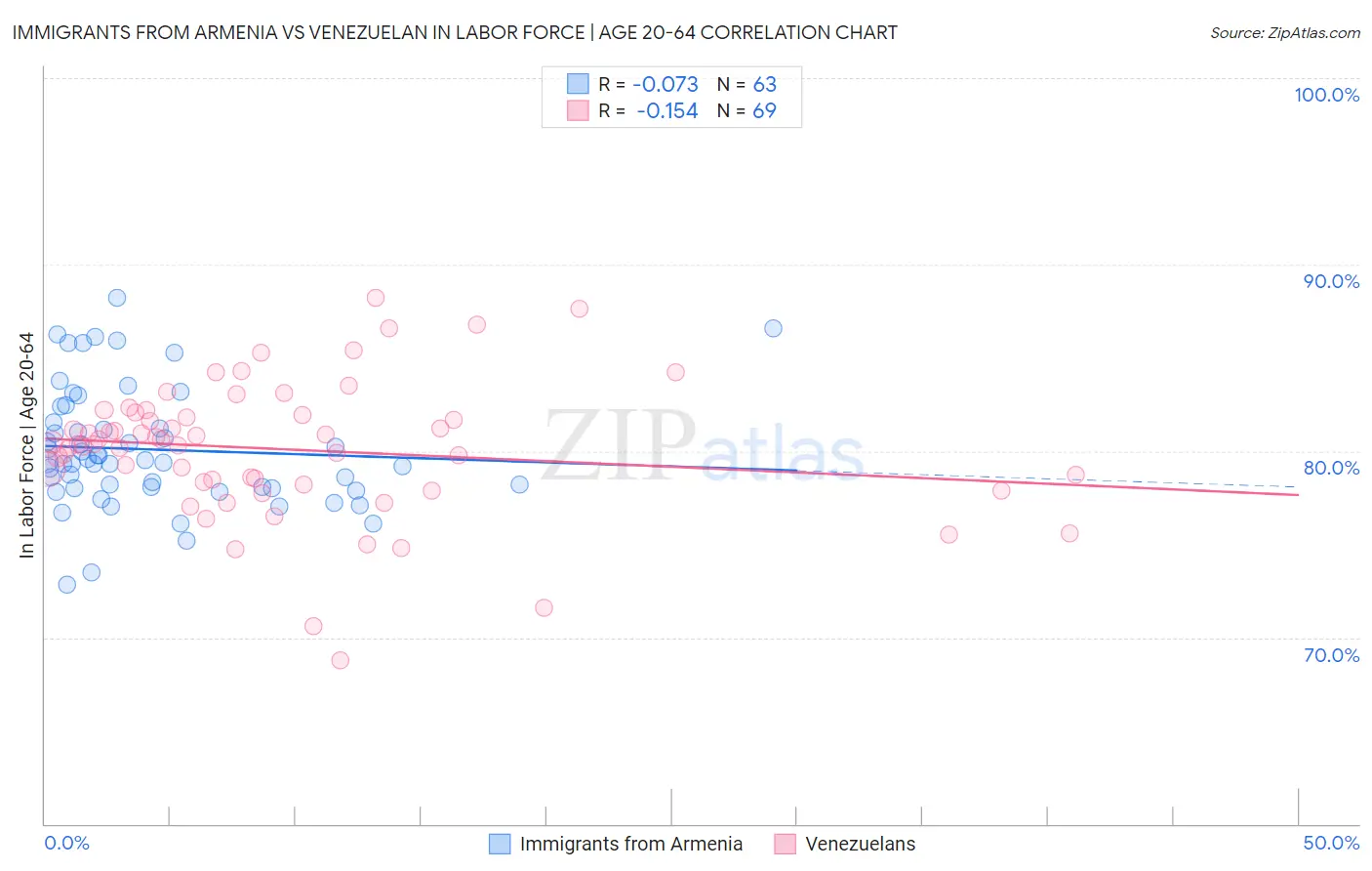 Immigrants from Armenia vs Venezuelan In Labor Force | Age 20-64