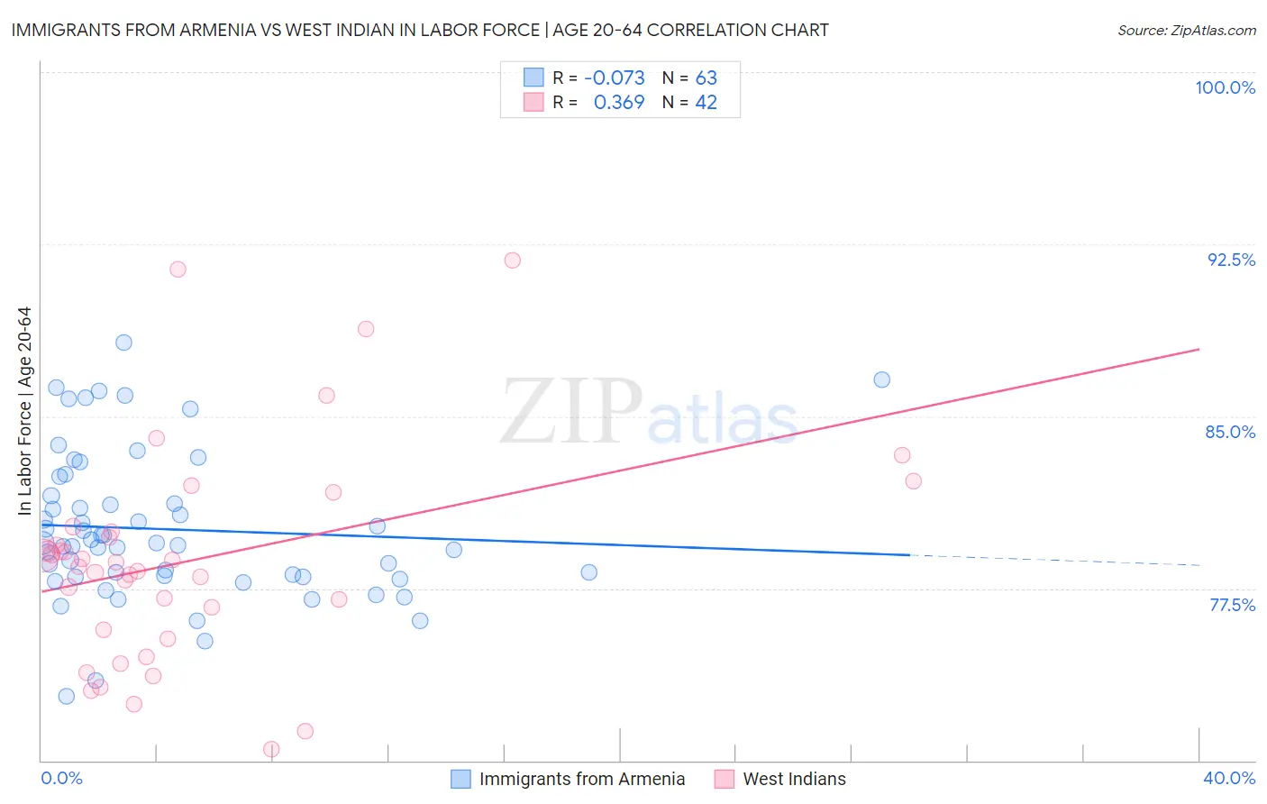 Immigrants from Armenia vs West Indian In Labor Force | Age 20-64
