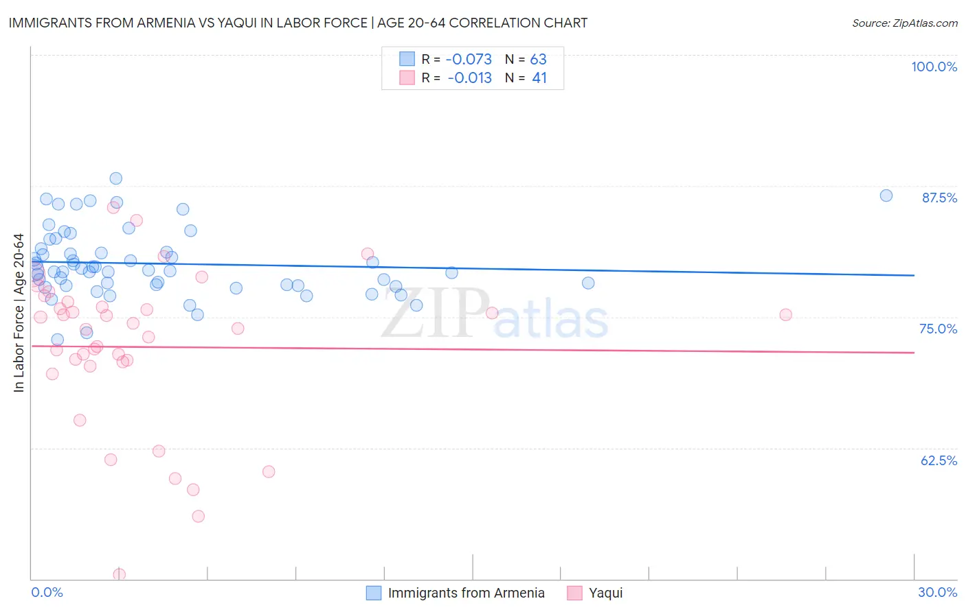 Immigrants from Armenia vs Yaqui In Labor Force | Age 20-64