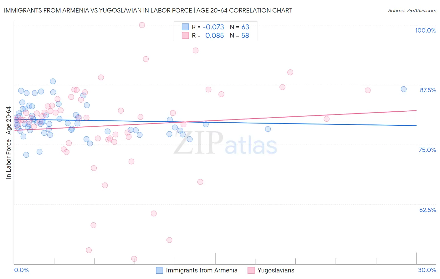 Immigrants from Armenia vs Yugoslavian In Labor Force | Age 20-64