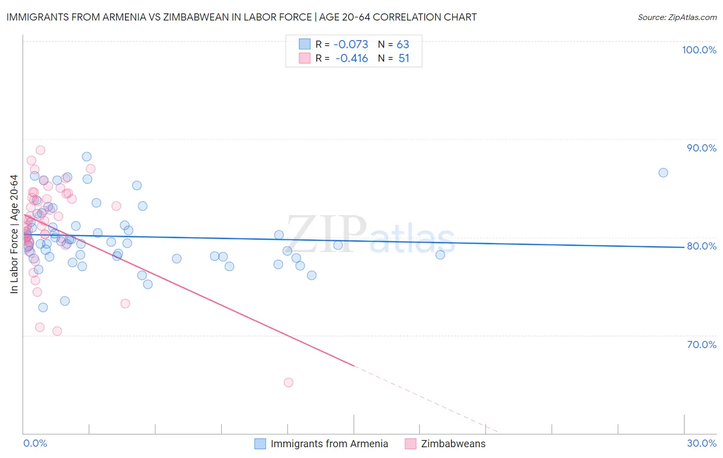 Immigrants from Armenia vs Zimbabwean In Labor Force | Age 20-64