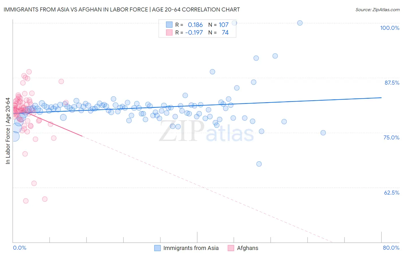 Immigrants from Asia vs Afghan In Labor Force | Age 20-64