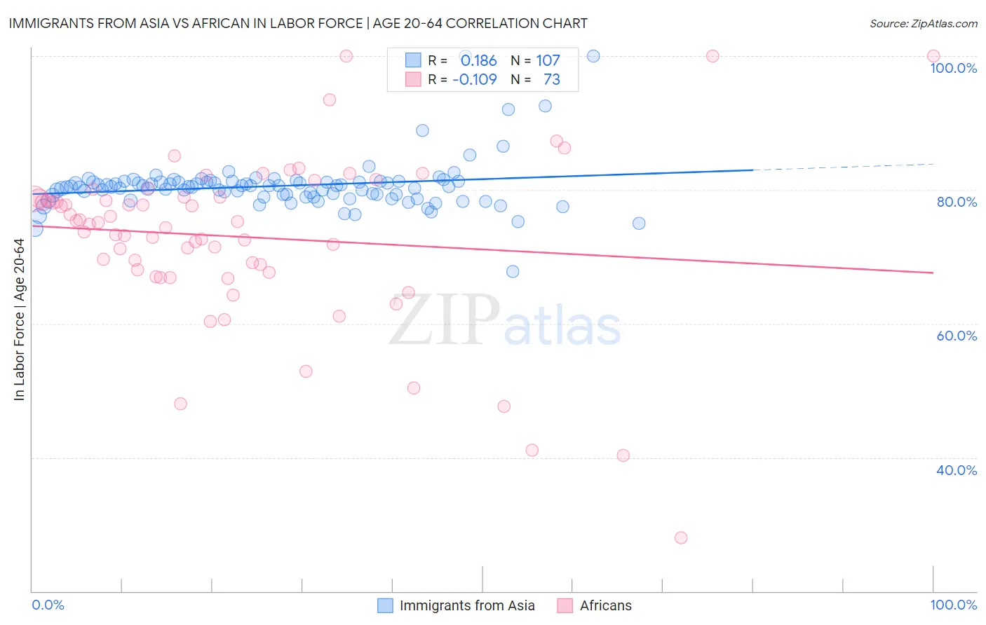 Immigrants from Asia vs African In Labor Force | Age 20-64