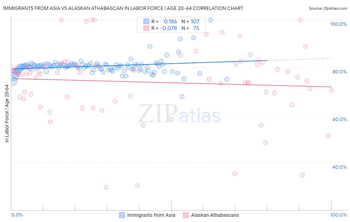 Immigrants from Asia vs Alaskan Athabascan In Labor Force | Age 20-64