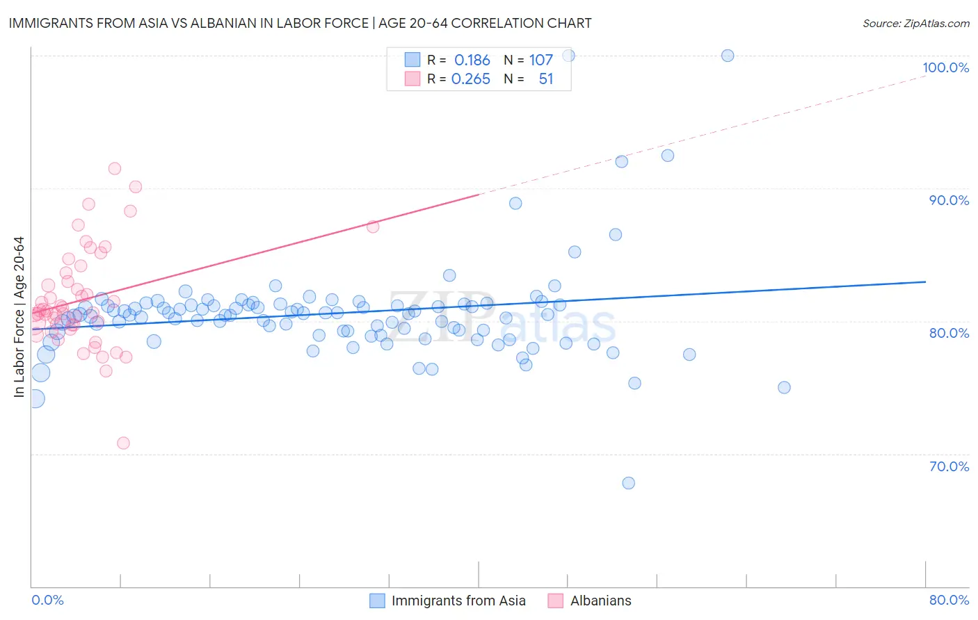 Immigrants from Asia vs Albanian In Labor Force | Age 20-64