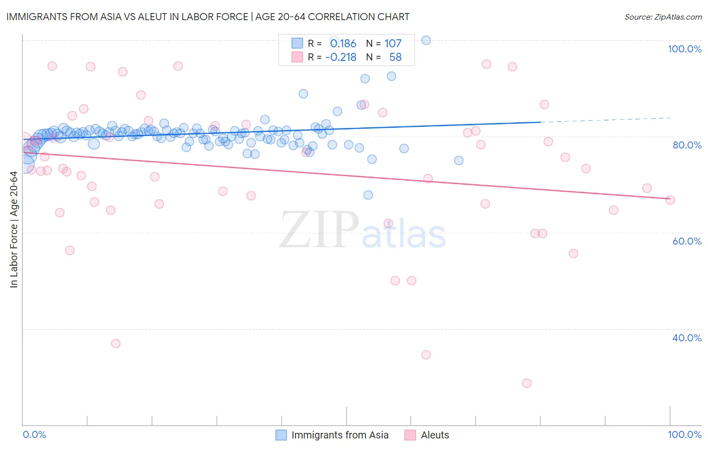 Immigrants from Asia vs Aleut In Labor Force | Age 20-64