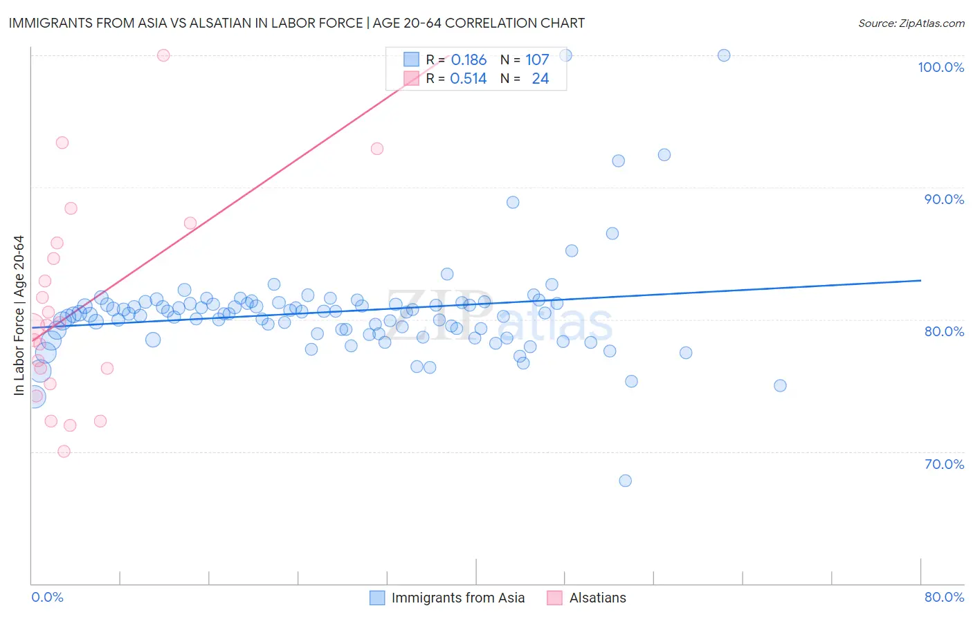 Immigrants from Asia vs Alsatian In Labor Force | Age 20-64
