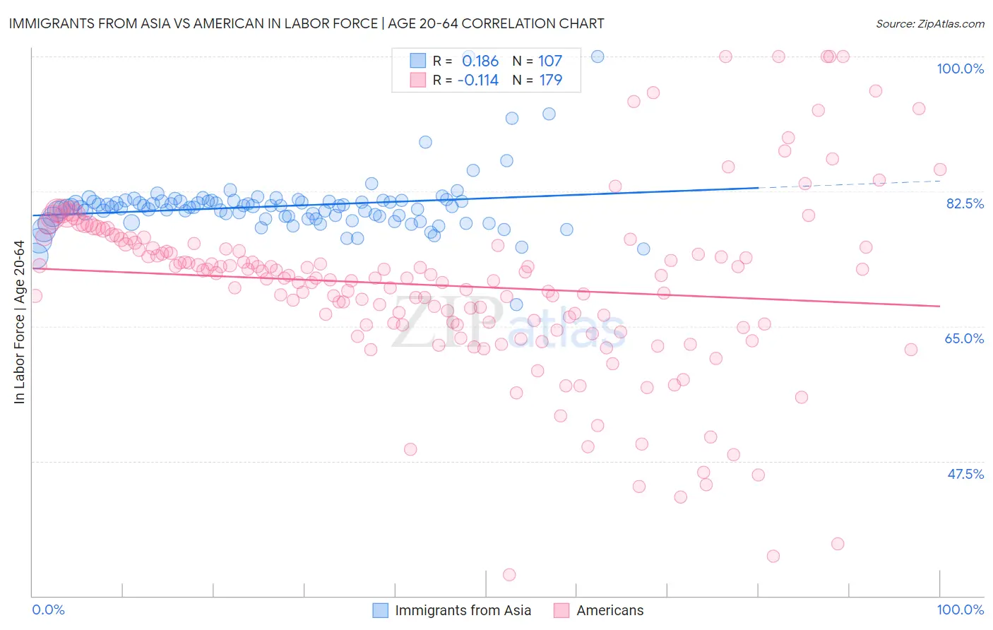 Immigrants from Asia vs American In Labor Force | Age 20-64