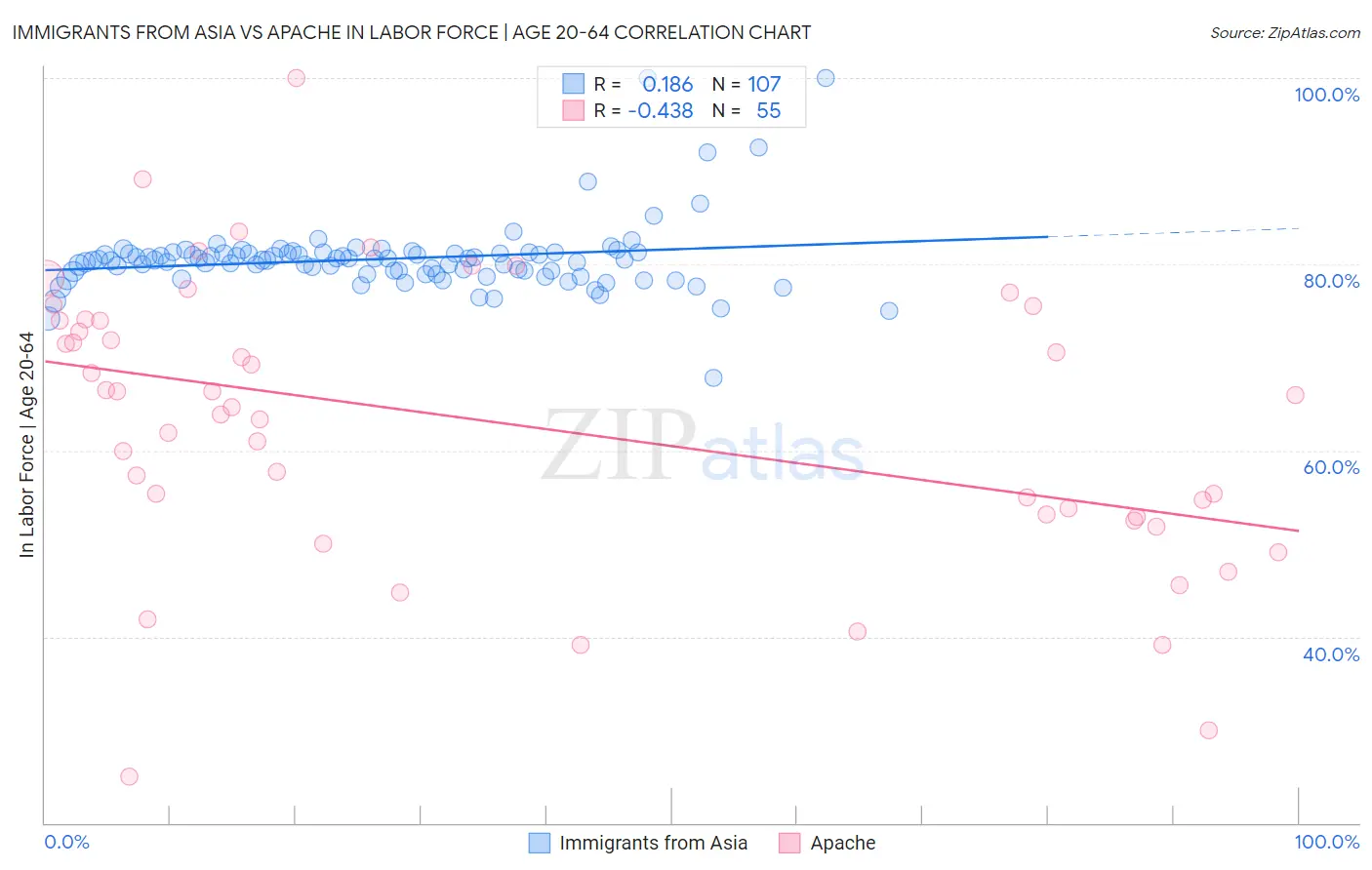 Immigrants from Asia vs Apache In Labor Force | Age 20-64