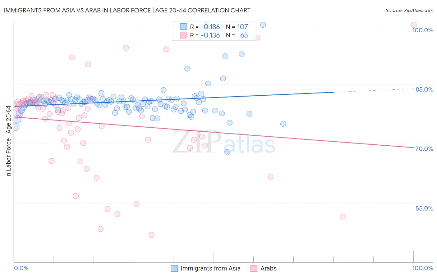 Immigrants from Asia vs Arab In Labor Force | Age 20-64