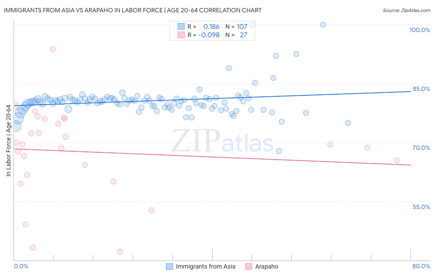 Immigrants from Asia vs Arapaho In Labor Force | Age 20-64