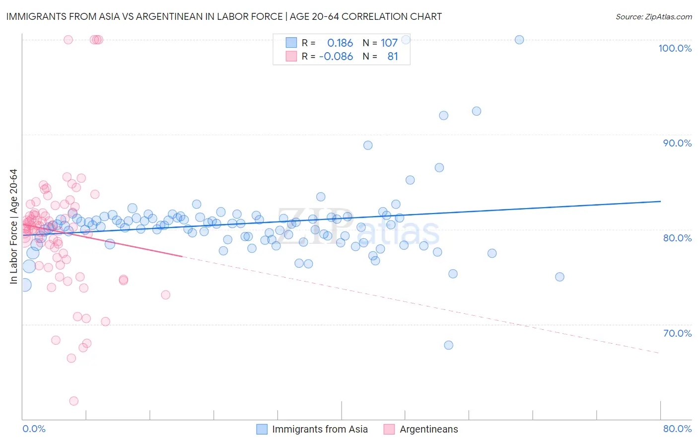 Immigrants from Asia vs Argentinean In Labor Force | Age 20-64