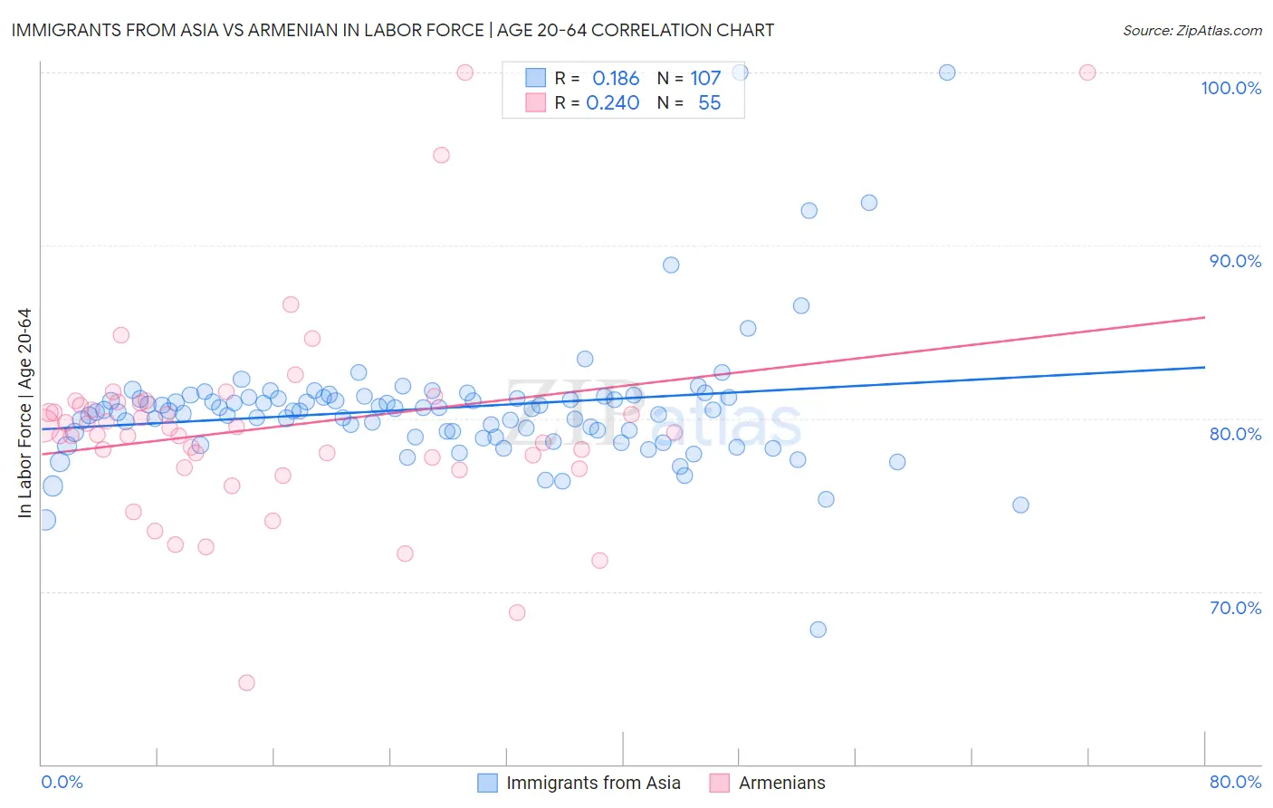 Immigrants from Asia vs Armenian In Labor Force | Age 20-64
