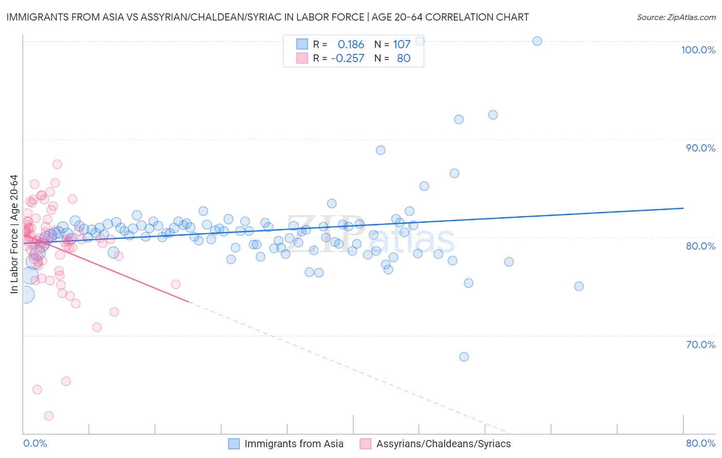 Immigrants from Asia vs Assyrian/Chaldean/Syriac In Labor Force | Age 20-64