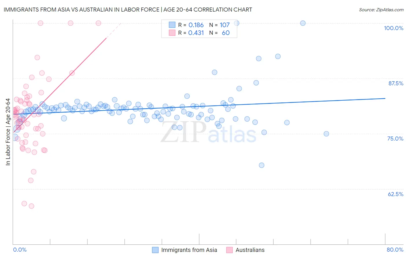 Immigrants from Asia vs Australian In Labor Force | Age 20-64