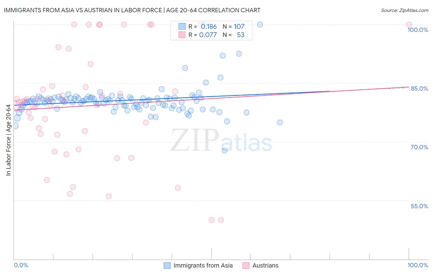 Immigrants from Asia vs Austrian In Labor Force | Age 20-64
