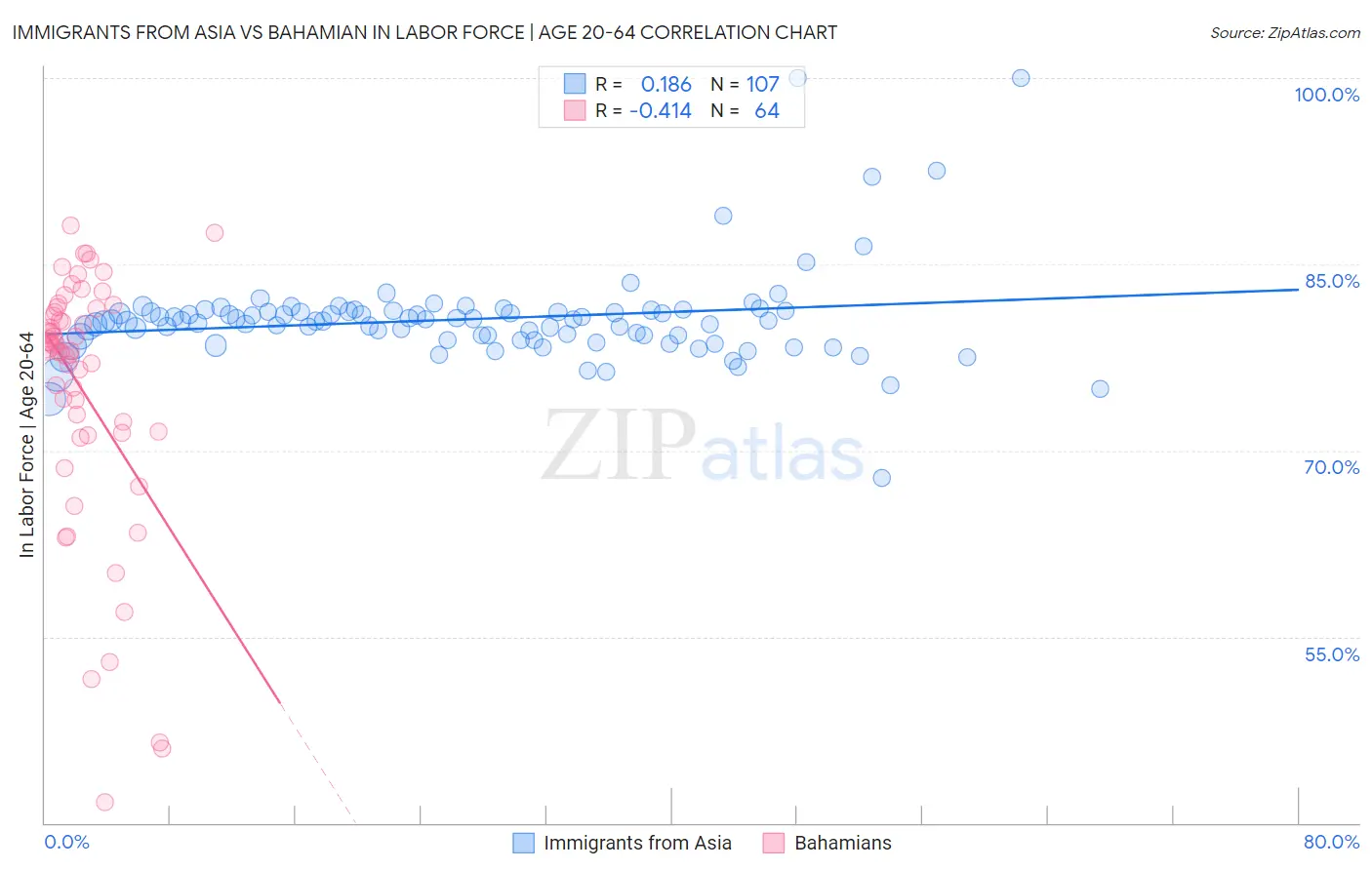 Immigrants from Asia vs Bahamian In Labor Force | Age 20-64