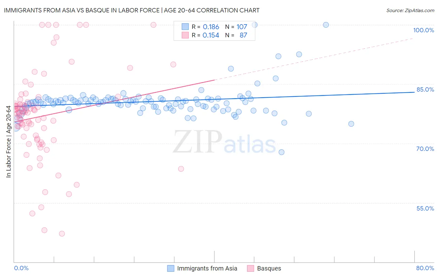 Immigrants from Asia vs Basque In Labor Force | Age 20-64