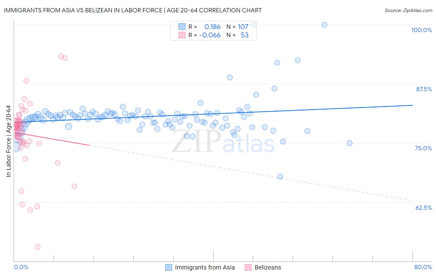 Immigrants from Asia vs Belizean In Labor Force | Age 20-64