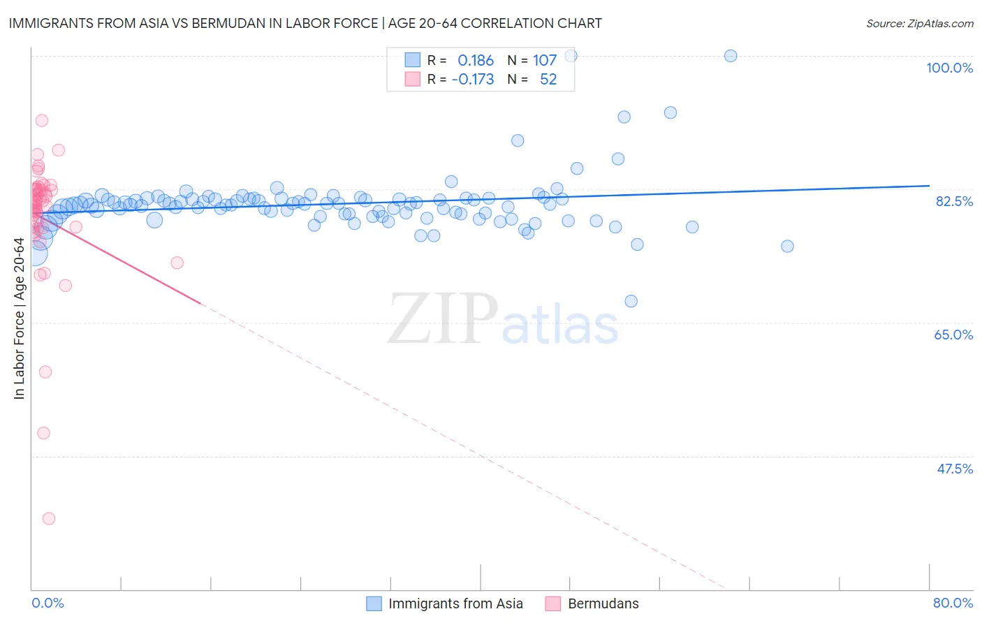 Immigrants from Asia vs Bermudan In Labor Force | Age 20-64