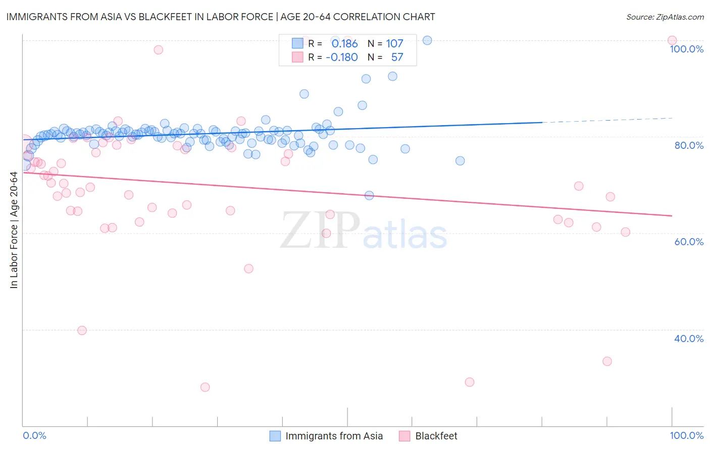 Immigrants from Asia vs Blackfeet In Labor Force | Age 20-64