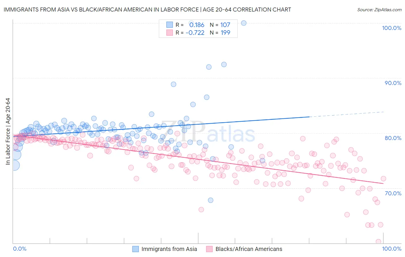 Immigrants from Asia vs Black/African American In Labor Force | Age 20-64