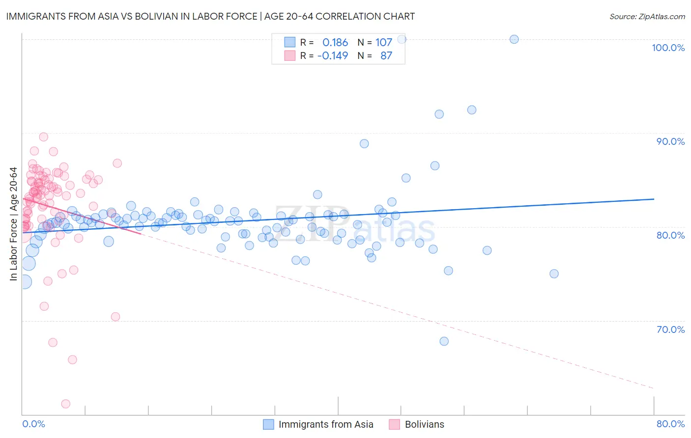 Immigrants from Asia vs Bolivian In Labor Force | Age 20-64