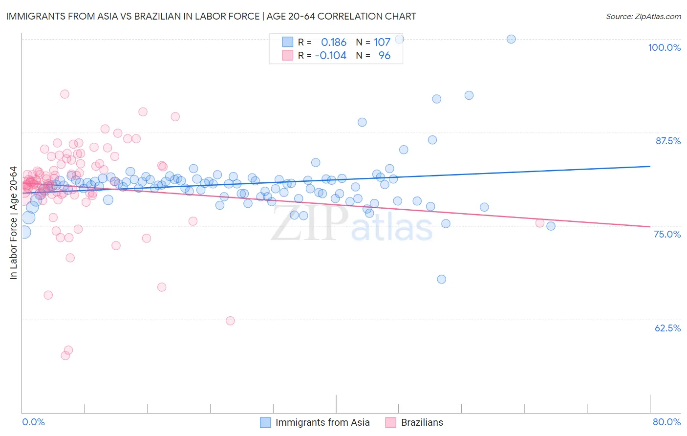 Immigrants from Asia vs Brazilian In Labor Force | Age 20-64
