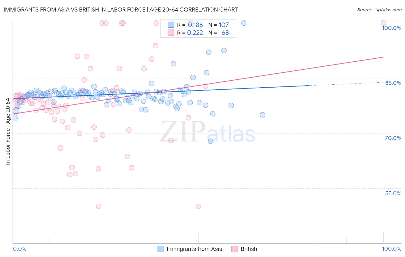 Immigrants from Asia vs British In Labor Force | Age 20-64