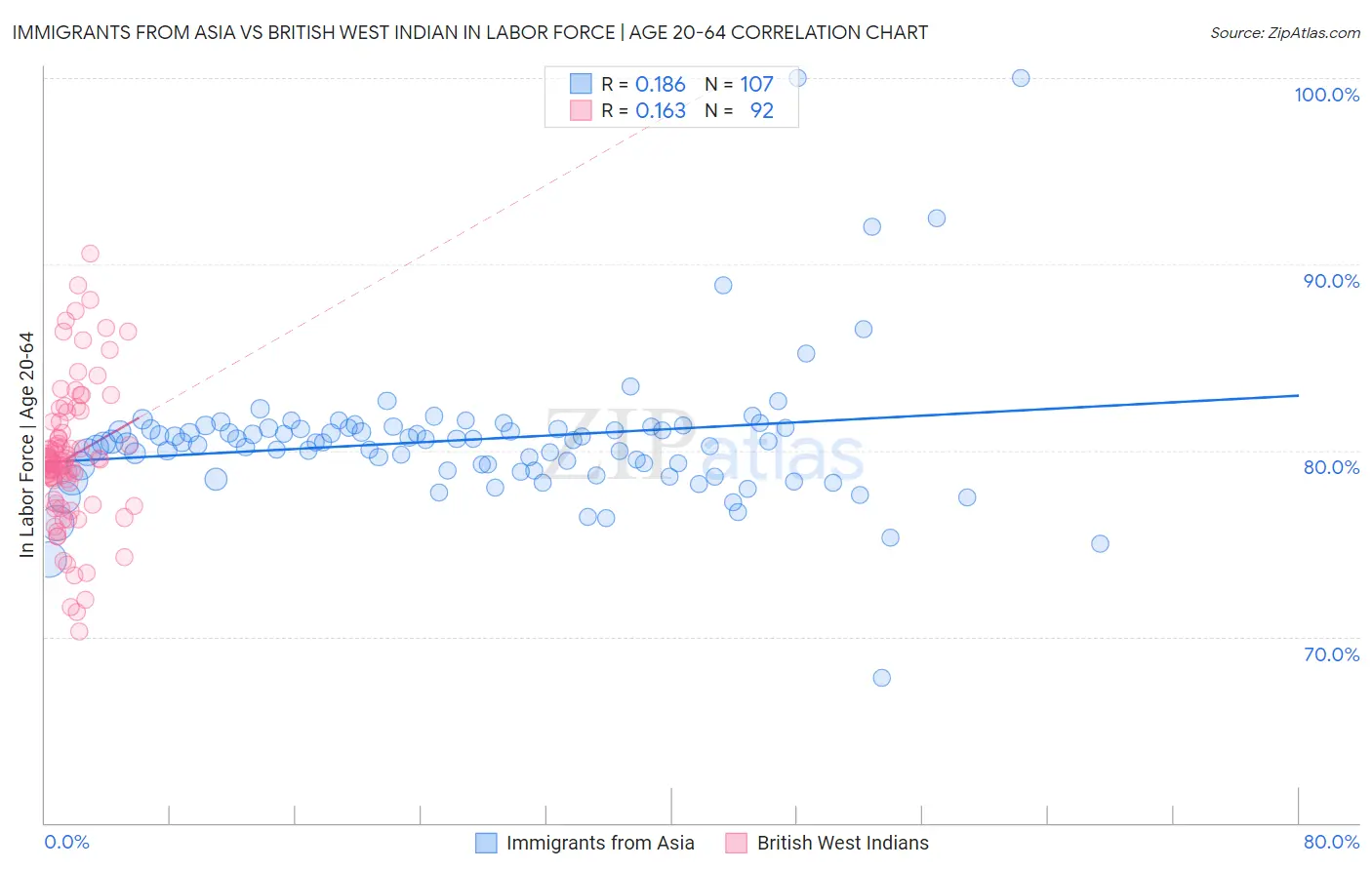 Immigrants from Asia vs British West Indian In Labor Force | Age 20-64