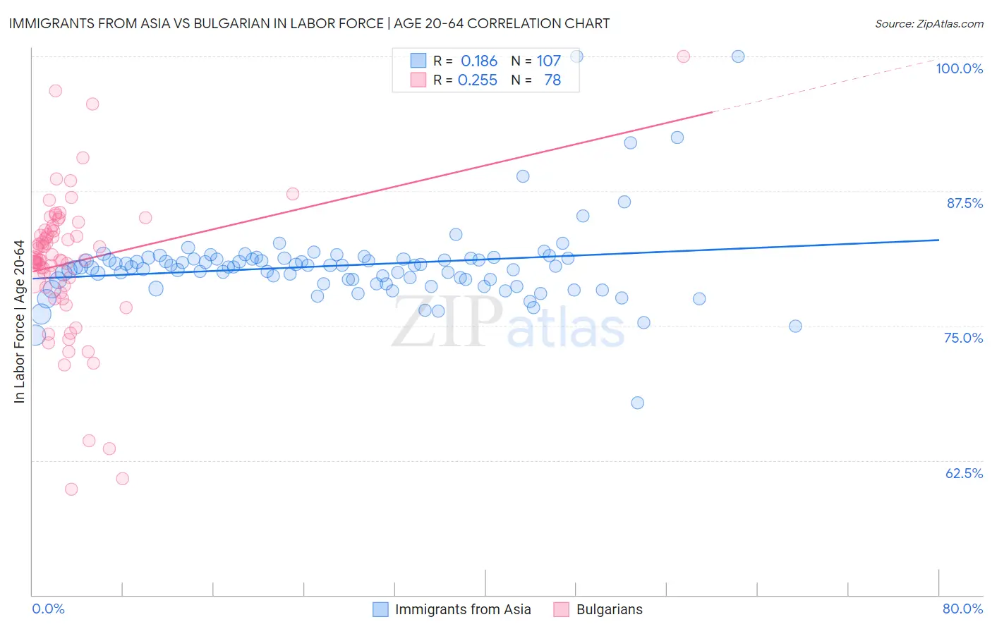 Immigrants from Asia vs Bulgarian In Labor Force | Age 20-64