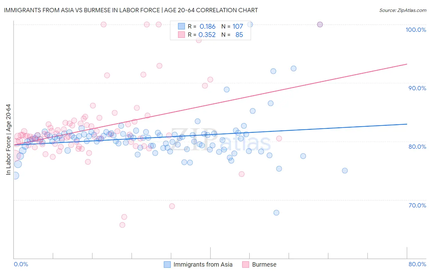 Immigrants from Asia vs Burmese In Labor Force | Age 20-64
